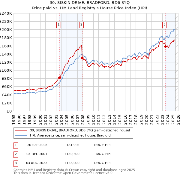 30, SISKIN DRIVE, BRADFORD, BD6 3YQ: Price paid vs HM Land Registry's House Price Index