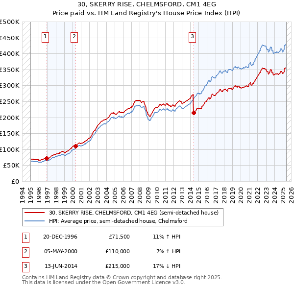 30, SKERRY RISE, CHELMSFORD, CM1 4EG: Price paid vs HM Land Registry's House Price Index