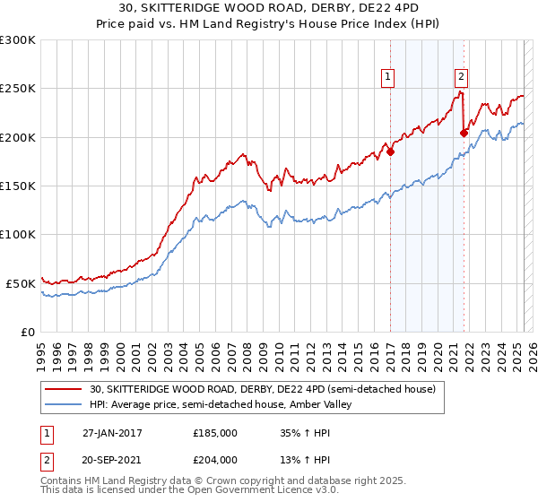 30, SKITTERIDGE WOOD ROAD, DERBY, DE22 4PD: Price paid vs HM Land Registry's House Price Index