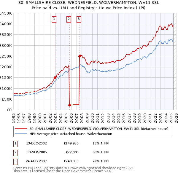 30, SMALLSHIRE CLOSE, WEDNESFIELD, WOLVERHAMPTON, WV11 3SL: Price paid vs HM Land Registry's House Price Index