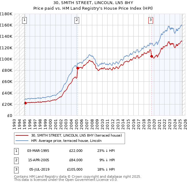 30, SMITH STREET, LINCOLN, LN5 8HY: Price paid vs HM Land Registry's House Price Index