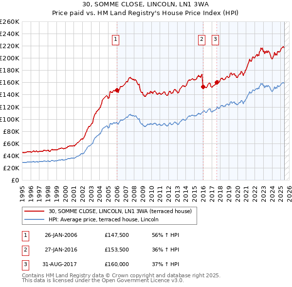 30, SOMME CLOSE, LINCOLN, LN1 3WA: Price paid vs HM Land Registry's House Price Index