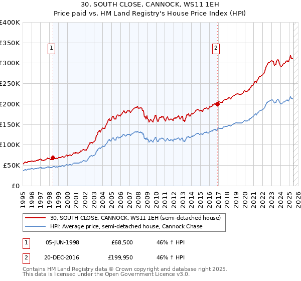 30, SOUTH CLOSE, CANNOCK, WS11 1EH: Price paid vs HM Land Registry's House Price Index