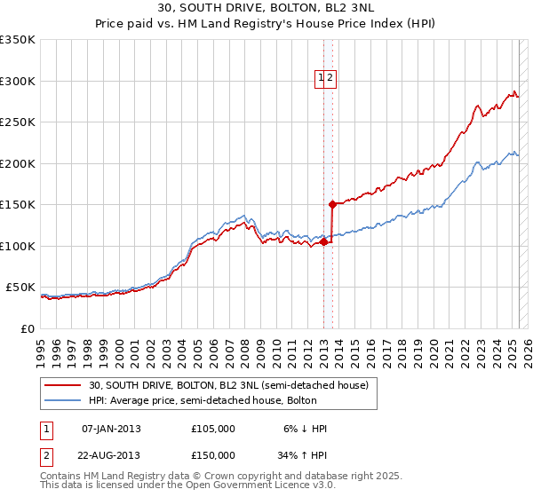 30, SOUTH DRIVE, BOLTON, BL2 3NL: Price paid vs HM Land Registry's House Price Index