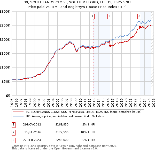30, SOUTHLANDS CLOSE, SOUTH MILFORD, LEEDS, LS25 5NU: Price paid vs HM Land Registry's House Price Index