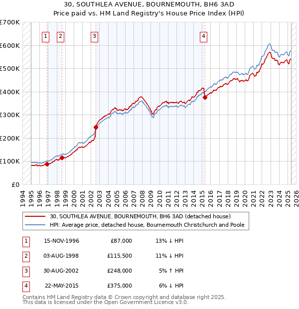 30, SOUTHLEA AVENUE, BOURNEMOUTH, BH6 3AD: Price paid vs HM Land Registry's House Price Index