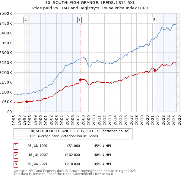 30, SOUTHLEIGH GRANGE, LEEDS, LS11 5XL: Price paid vs HM Land Registry's House Price Index