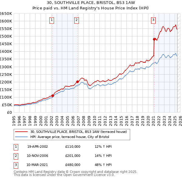 30, SOUTHVILLE PLACE, BRISTOL, BS3 1AW: Price paid vs HM Land Registry's House Price Index