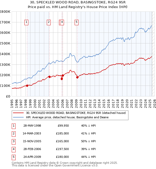 30, SPECKLED WOOD ROAD, BASINGSTOKE, RG24 9SR: Price paid vs HM Land Registry's House Price Index