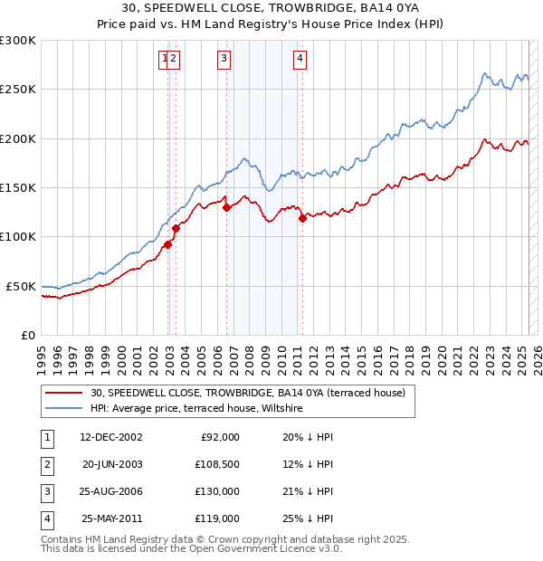 30, SPEEDWELL CLOSE, TROWBRIDGE, BA14 0YA: Price paid vs HM Land Registry's House Price Index