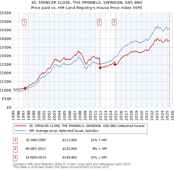 30, SPENCER CLOSE, THE PRINNELS, SWINDON, SN5 6NG: Price paid vs HM Land Registry's House Price Index