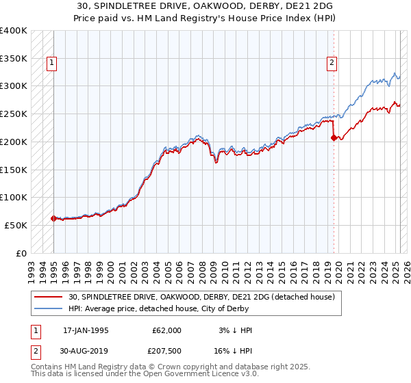 30, SPINDLETREE DRIVE, OAKWOOD, DERBY, DE21 2DG: Price paid vs HM Land Registry's House Price Index