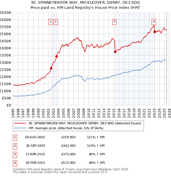 30, SPINNEYBROOK WAY, MICKLEOVER, DERBY, DE3 0DQ: Price paid vs HM Land Registry's House Price Index