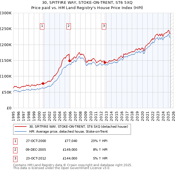 30, SPITFIRE WAY, STOKE-ON-TRENT, ST6 5XQ: Price paid vs HM Land Registry's House Price Index