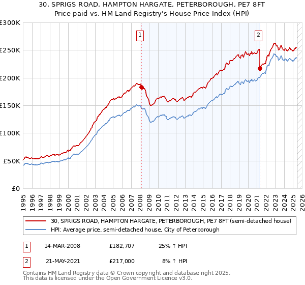 30, SPRIGS ROAD, HAMPTON HARGATE, PETERBOROUGH, PE7 8FT: Price paid vs HM Land Registry's House Price Index