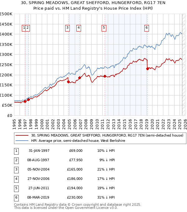 30, SPRING MEADOWS, GREAT SHEFFORD, HUNGERFORD, RG17 7EN: Price paid vs HM Land Registry's House Price Index