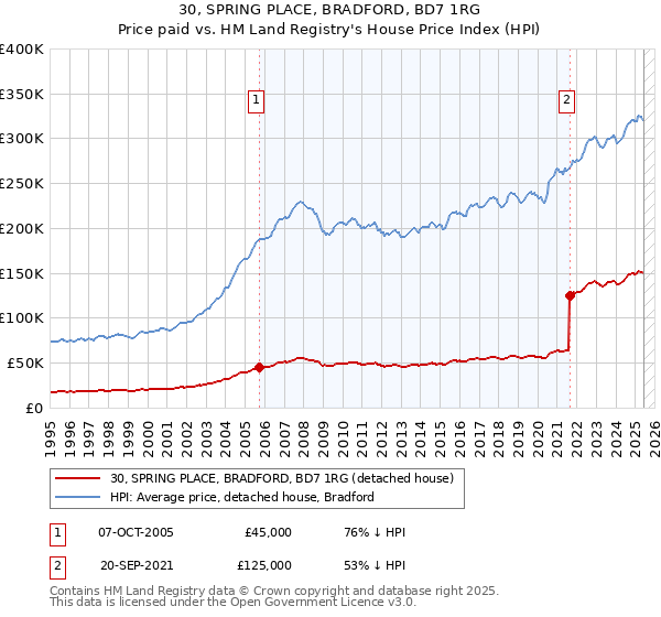 30, SPRING PLACE, BRADFORD, BD7 1RG: Price paid vs HM Land Registry's House Price Index