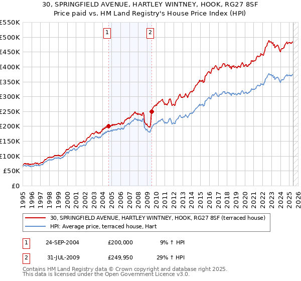 30, SPRINGFIELD AVENUE, HARTLEY WINTNEY, HOOK, RG27 8SF: Price paid vs HM Land Registry's House Price Index