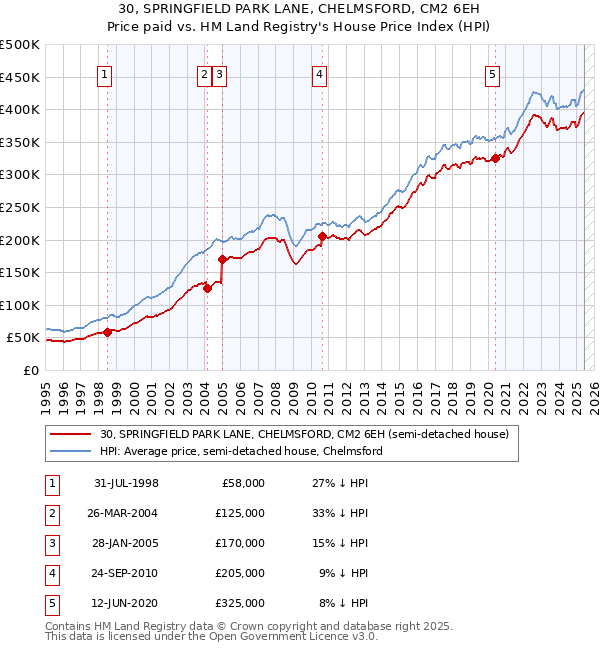 30, SPRINGFIELD PARK LANE, CHELMSFORD, CM2 6EH: Price paid vs HM Land Registry's House Price Index