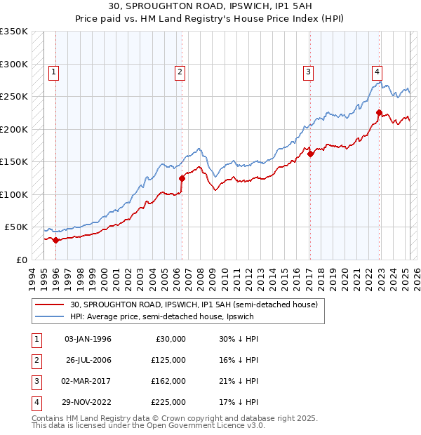 30, SPROUGHTON ROAD, IPSWICH, IP1 5AH: Price paid vs HM Land Registry's House Price Index