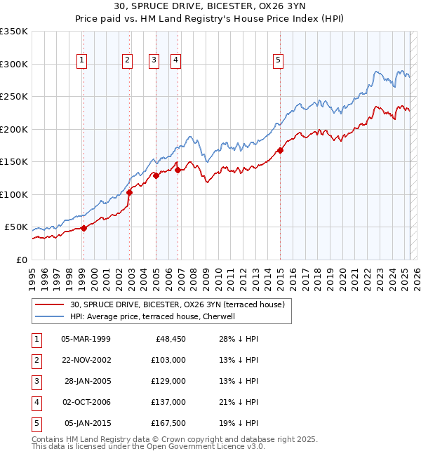 30, SPRUCE DRIVE, BICESTER, OX26 3YN: Price paid vs HM Land Registry's House Price Index