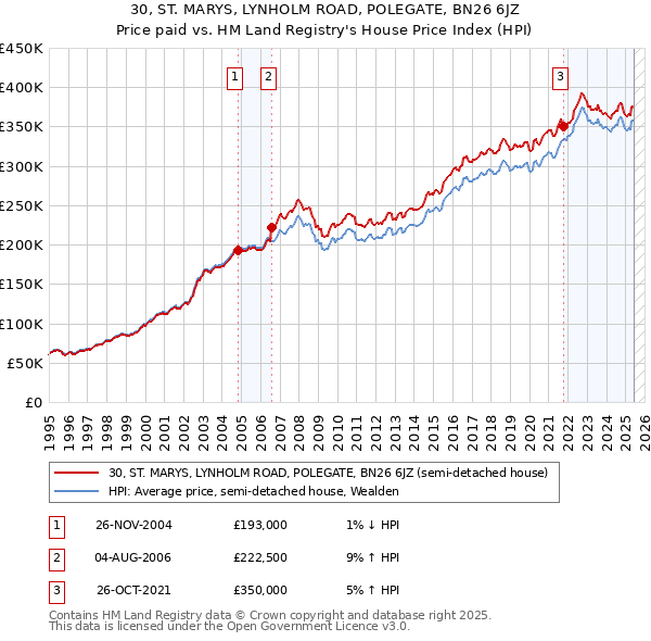 30, ST. MARYS, LYNHOLM ROAD, POLEGATE, BN26 6JZ: Price paid vs HM Land Registry's House Price Index