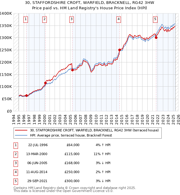 30, STAFFORDSHIRE CROFT, WARFIELD, BRACKNELL, RG42 3HW: Price paid vs HM Land Registry's House Price Index