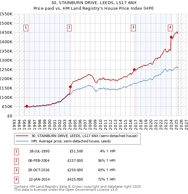 30, STAINBURN DRIVE, LEEDS, LS17 6NX: Price paid vs HM Land Registry's House Price Index