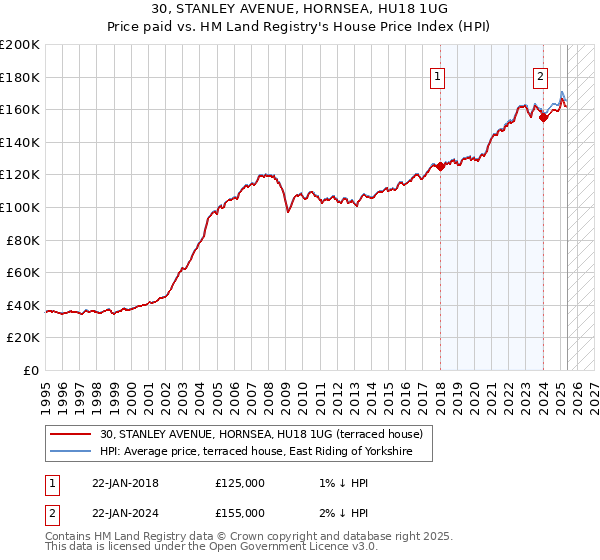 30, STANLEY AVENUE, HORNSEA, HU18 1UG: Price paid vs HM Land Registry's House Price Index