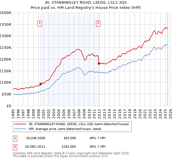 30, STANNINGLEY ROAD, LEEDS, LS12 2QS: Price paid vs HM Land Registry's House Price Index