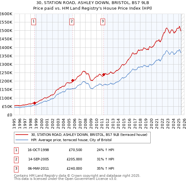 30, STATION ROAD, ASHLEY DOWN, BRISTOL, BS7 9LB: Price paid vs HM Land Registry's House Price Index
