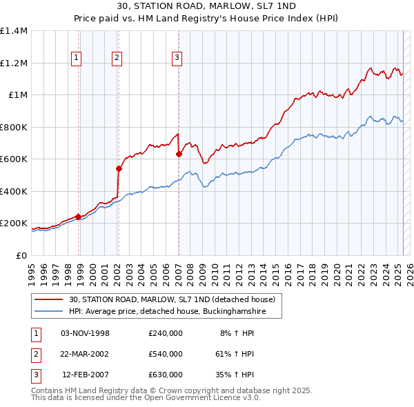 30, STATION ROAD, MARLOW, SL7 1ND: Price paid vs HM Land Registry's House Price Index