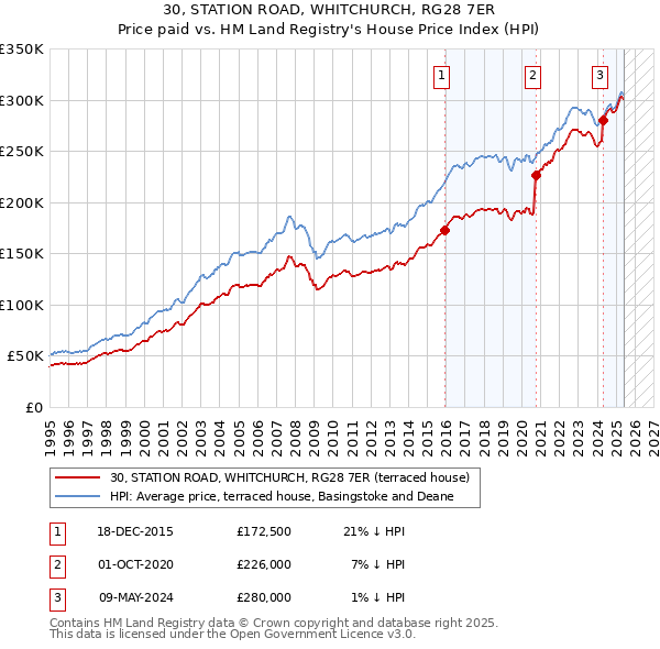 30, STATION ROAD, WHITCHURCH, RG28 7ER: Price paid vs HM Land Registry's House Price Index