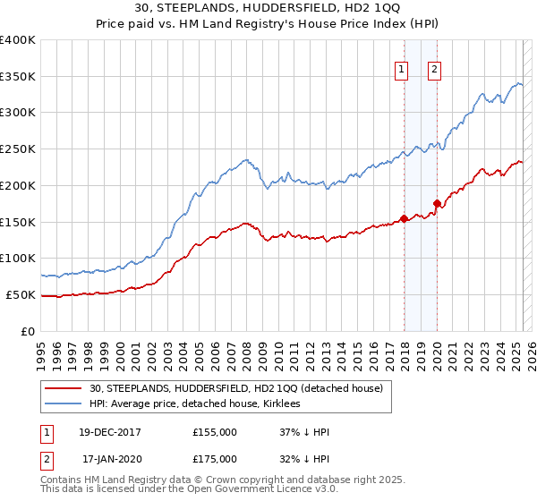 30, STEEPLANDS, HUDDERSFIELD, HD2 1QQ: Price paid vs HM Land Registry's House Price Index