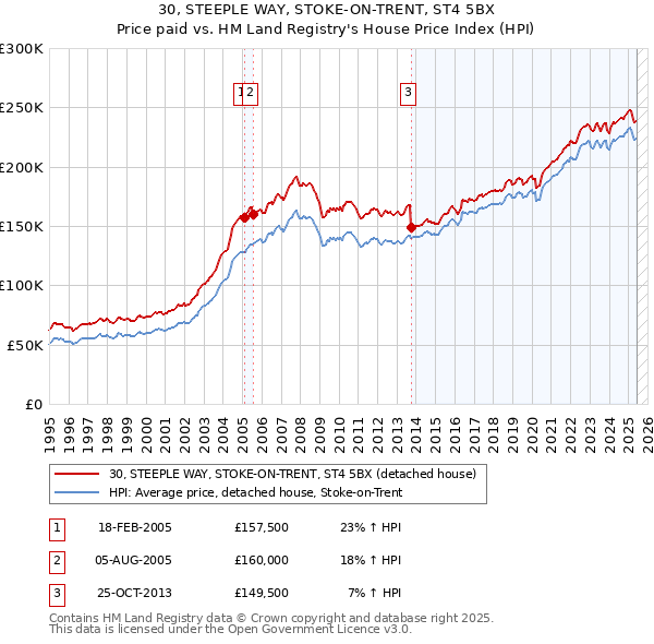 30, STEEPLE WAY, STOKE-ON-TRENT, ST4 5BX: Price paid vs HM Land Registry's House Price Index