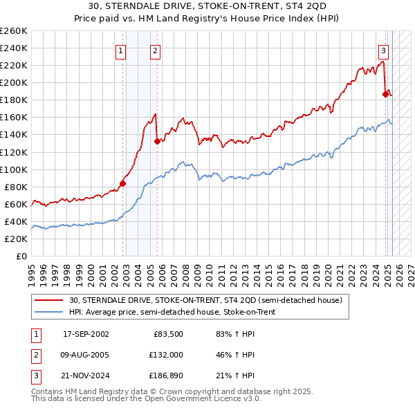 30, STERNDALE DRIVE, STOKE-ON-TRENT, ST4 2QD: Price paid vs HM Land Registry's House Price Index