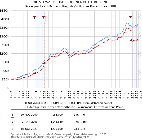 30, STEWART ROAD, BOURNEMOUTH, BH8 8NU: Price paid vs HM Land Registry's House Price Index
