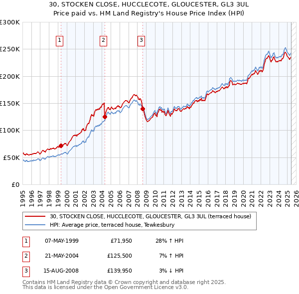 30, STOCKEN CLOSE, HUCCLECOTE, GLOUCESTER, GL3 3UL: Price paid vs HM Land Registry's House Price Index