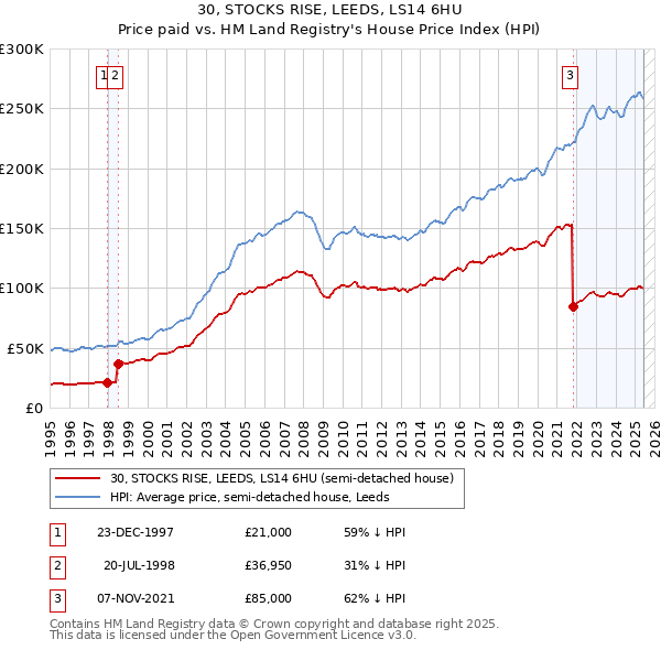 30, STOCKS RISE, LEEDS, LS14 6HU: Price paid vs HM Land Registry's House Price Index