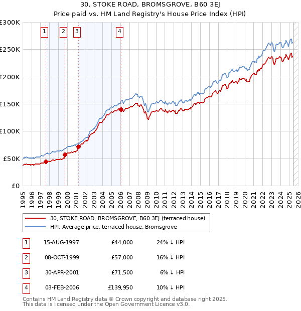 30, STOKE ROAD, BROMSGROVE, B60 3EJ: Price paid vs HM Land Registry's House Price Index