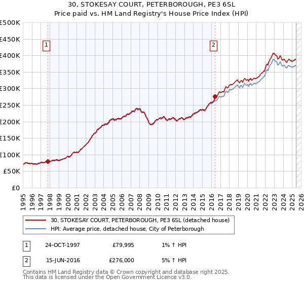30, STOKESAY COURT, PETERBOROUGH, PE3 6SL: Price paid vs HM Land Registry's House Price Index