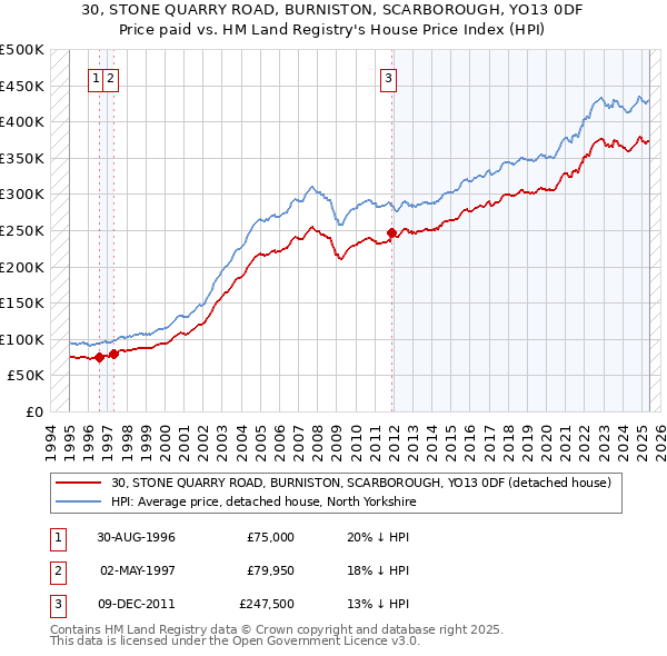30, STONE QUARRY ROAD, BURNISTON, SCARBOROUGH, YO13 0DF: Price paid vs HM Land Registry's House Price Index
