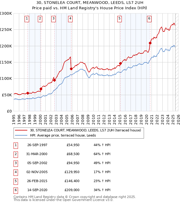 30, STONELEA COURT, MEANWOOD, LEEDS, LS7 2UH: Price paid vs HM Land Registry's House Price Index