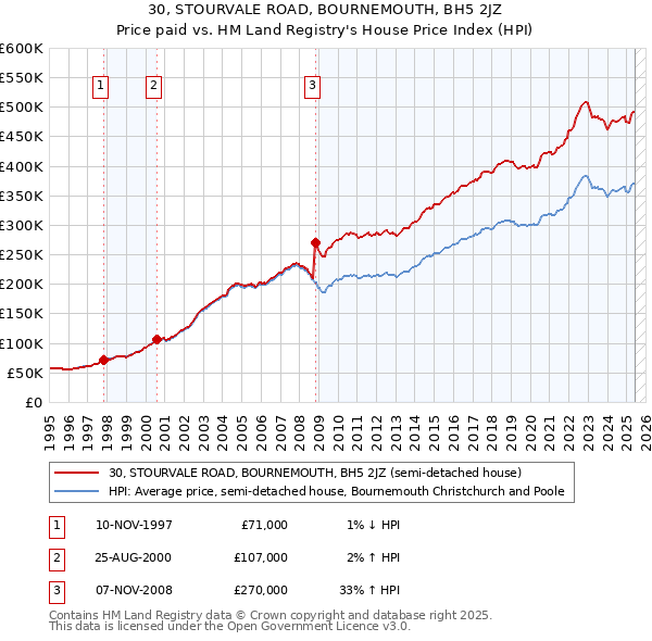 30, STOURVALE ROAD, BOURNEMOUTH, BH5 2JZ: Price paid vs HM Land Registry's House Price Index