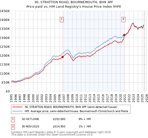 30, STRATTON ROAD, BOURNEMOUTH, BH9 3PF: Price paid vs HM Land Registry's House Price Index