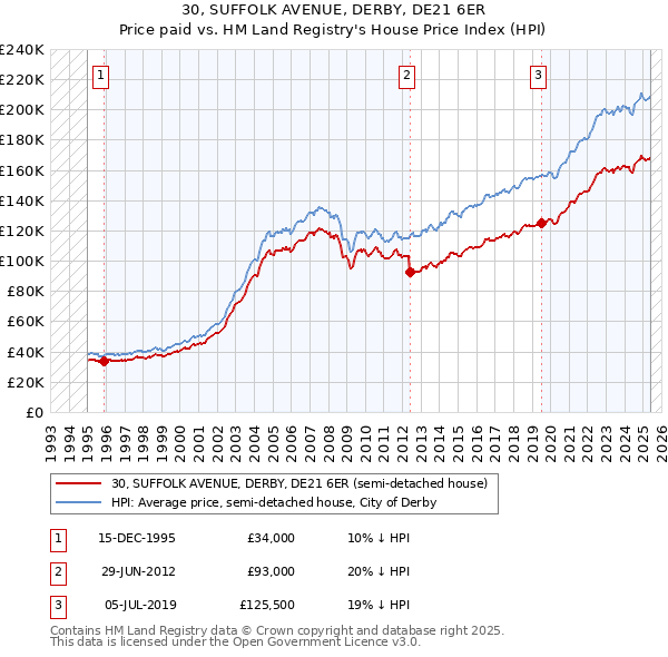 30, SUFFOLK AVENUE, DERBY, DE21 6ER: Price paid vs HM Land Registry's House Price Index