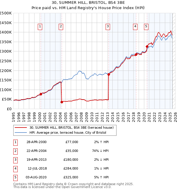 30, SUMMER HILL, BRISTOL, BS4 3BE: Price paid vs HM Land Registry's House Price Index