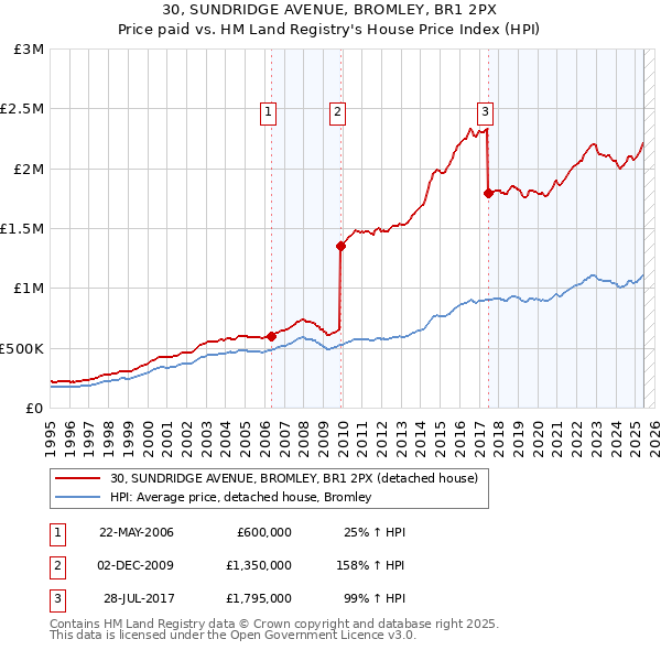 30, SUNDRIDGE AVENUE, BROMLEY, BR1 2PX: Price paid vs HM Land Registry's House Price Index