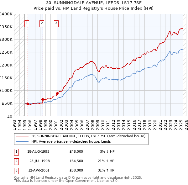 30, SUNNINGDALE AVENUE, LEEDS, LS17 7SE: Price paid vs HM Land Registry's House Price Index