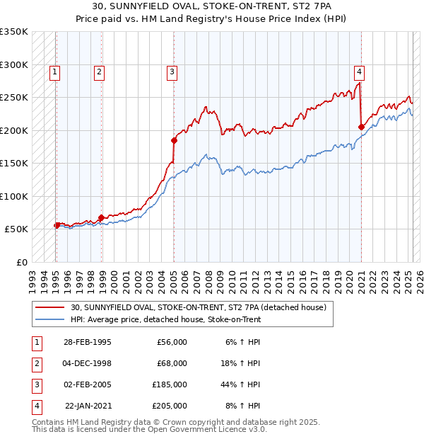 30, SUNNYFIELD OVAL, STOKE-ON-TRENT, ST2 7PA: Price paid vs HM Land Registry's House Price Index